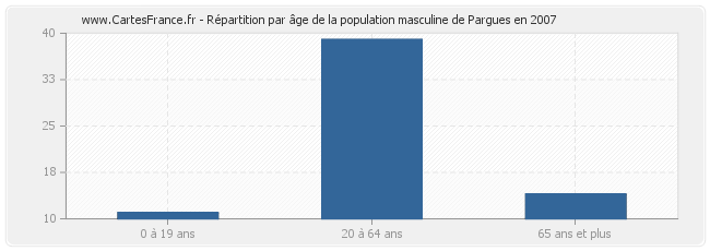 Répartition par âge de la population masculine de Pargues en 2007