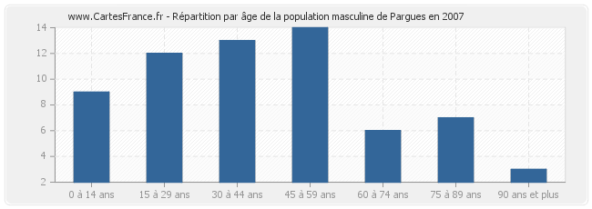 Répartition par âge de la population masculine de Pargues en 2007
