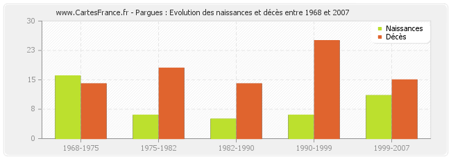 Pargues : Evolution des naissances et décès entre 1968 et 2007