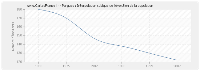 Pargues : Interpolation cubique de l'évolution de la population