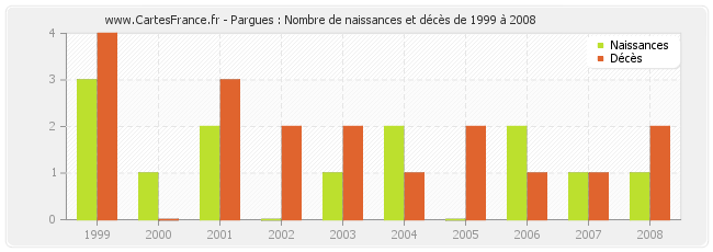 Pargues : Nombre de naissances et décès de 1999 à 2008