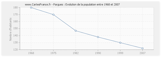 Population Pargues