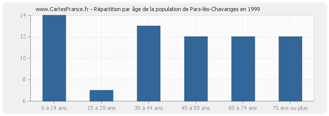 Répartition par âge de la population de Pars-lès-Chavanges en 1999