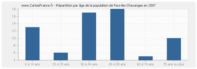 Répartition par âge de la population de Pars-lès-Chavanges en 2007