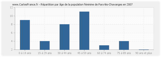 Répartition par âge de la population féminine de Pars-lès-Chavanges en 2007