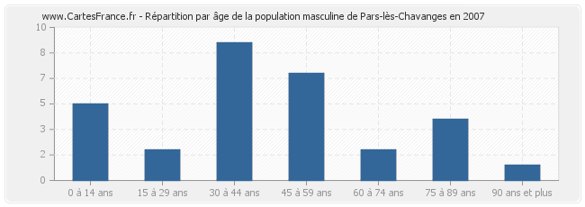 Répartition par âge de la population masculine de Pars-lès-Chavanges en 2007