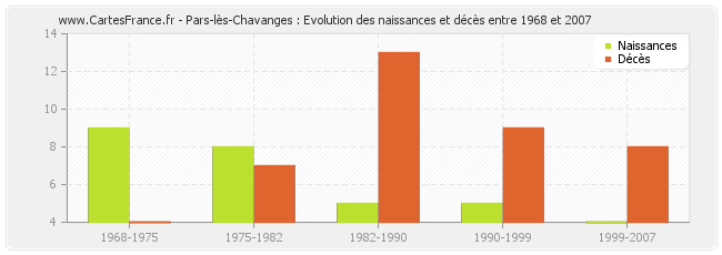 Pars-lès-Chavanges : Evolution des naissances et décès entre 1968 et 2007