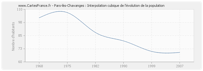 Pars-lès-Chavanges : Interpolation cubique de l'évolution de la population