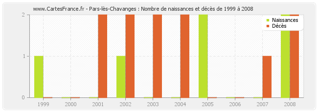 Pars-lès-Chavanges : Nombre de naissances et décès de 1999 à 2008