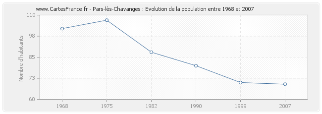 Population Pars-lès-Chavanges