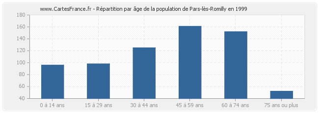 Répartition par âge de la population de Pars-lès-Romilly en 1999