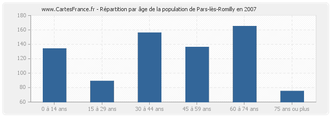 Répartition par âge de la population de Pars-lès-Romilly en 2007