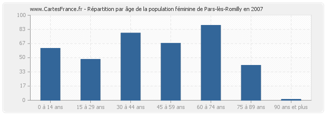 Répartition par âge de la population féminine de Pars-lès-Romilly en 2007