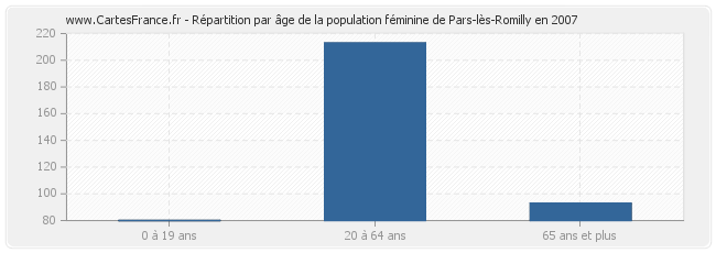 Répartition par âge de la population féminine de Pars-lès-Romilly en 2007