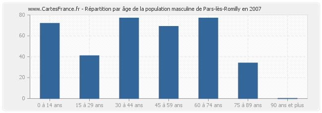 Répartition par âge de la population masculine de Pars-lès-Romilly en 2007