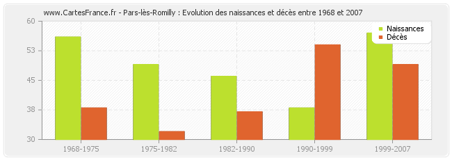 Pars-lès-Romilly : Evolution des naissances et décès entre 1968 et 2007