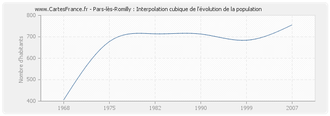 Pars-lès-Romilly : Interpolation cubique de l'évolution de la population