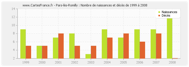 Pars-lès-Romilly : Nombre de naissances et décès de 1999 à 2008