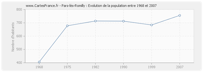 Population Pars-lès-Romilly