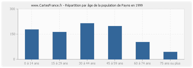 Répartition par âge de la population de Payns en 1999