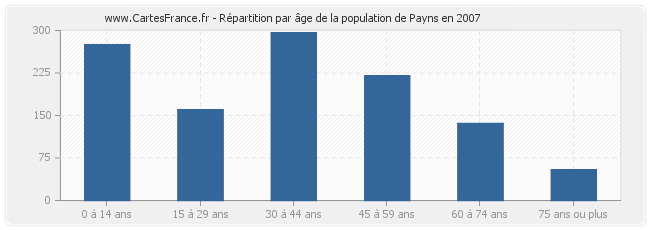 Répartition par âge de la population de Payns en 2007