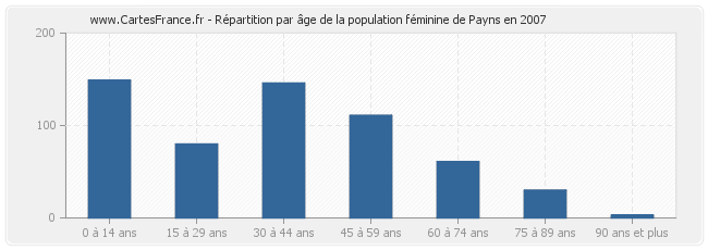 Répartition par âge de la population féminine de Payns en 2007