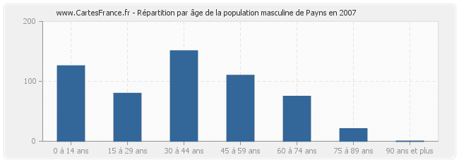 Répartition par âge de la population masculine de Payns en 2007