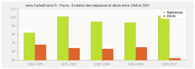 Payns : Evolution des naissances et décès entre 1968 et 2007