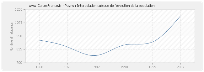 Payns : Interpolation cubique de l'évolution de la population