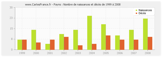 Payns : Nombre de naissances et décès de 1999 à 2008