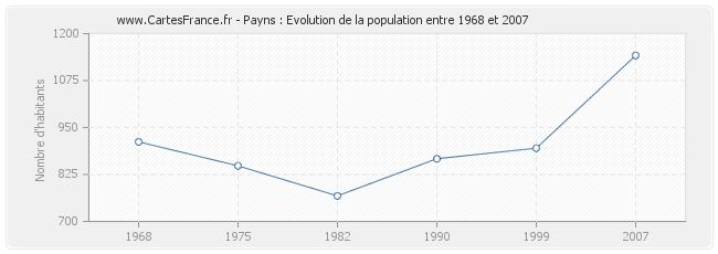 Population Payns