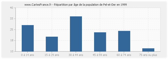 Répartition par âge de la population de Pel-et-Der en 1999