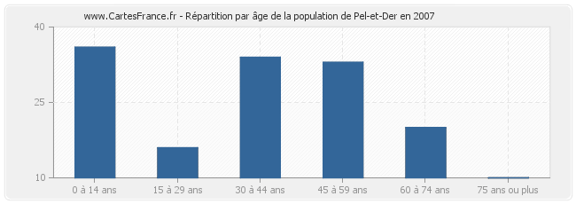 Répartition par âge de la population de Pel-et-Der en 2007