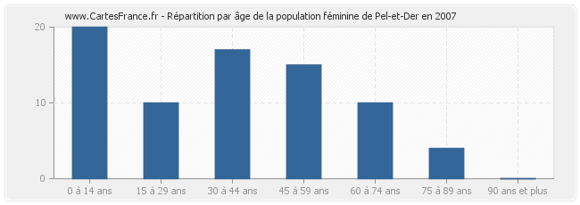 Répartition par âge de la population féminine de Pel-et-Der en 2007