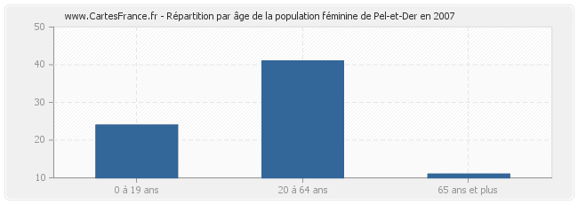 Répartition par âge de la population féminine de Pel-et-Der en 2007