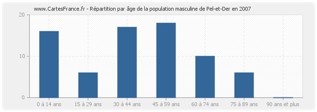 Répartition par âge de la population masculine de Pel-et-Der en 2007