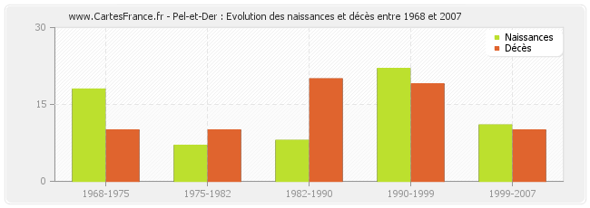 Pel-et-Der : Evolution des naissances et décès entre 1968 et 2007