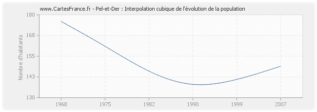Pel-et-Der : Interpolation cubique de l'évolution de la population