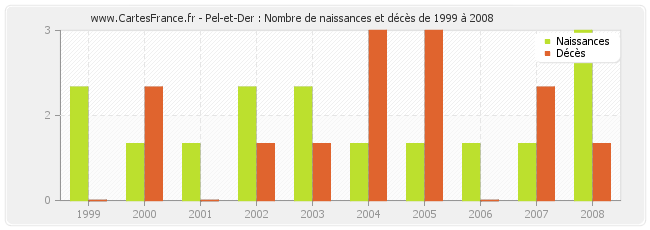 Pel-et-Der : Nombre de naissances et décès de 1999 à 2008