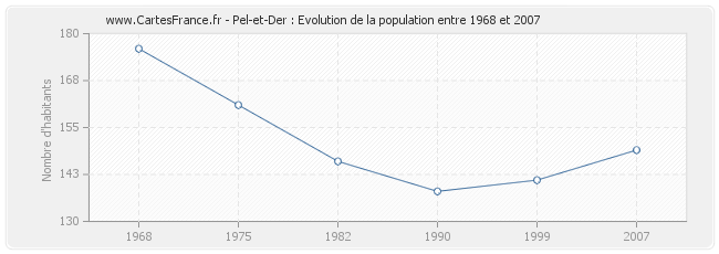 Population Pel-et-Der