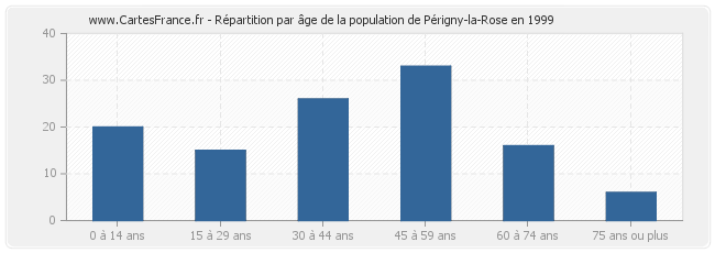 Répartition par âge de la population de Périgny-la-Rose en 1999