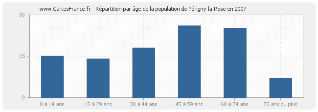 Répartition par âge de la population de Périgny-la-Rose en 2007