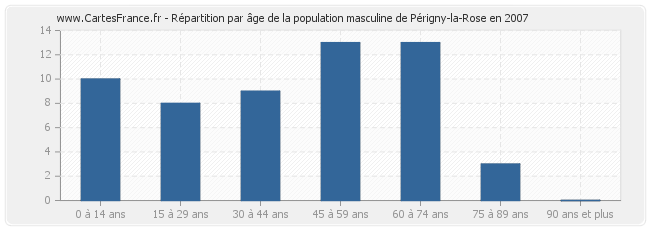Répartition par âge de la population masculine de Périgny-la-Rose en 2007