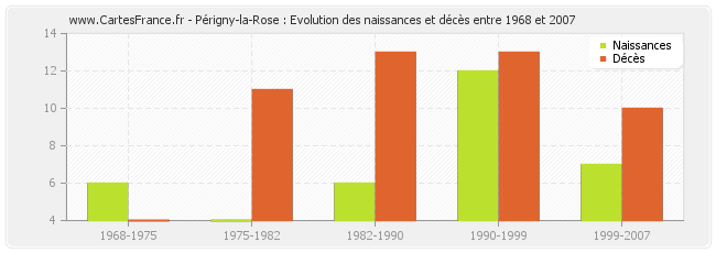 Périgny-la-Rose : Evolution des naissances et décès entre 1968 et 2007