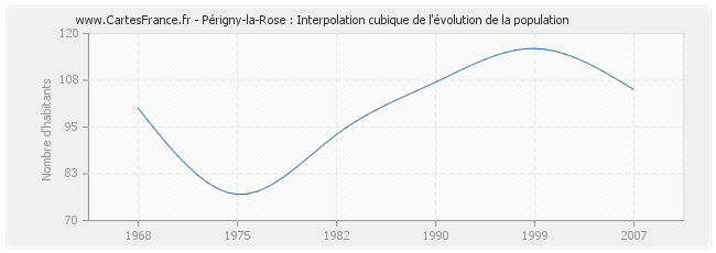 Périgny-la-Rose : Interpolation cubique de l'évolution de la population