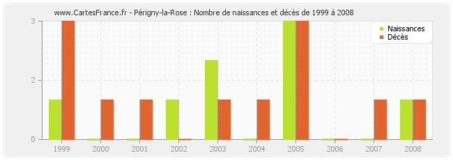 Périgny-la-Rose : Nombre de naissances et décès de 1999 à 2008