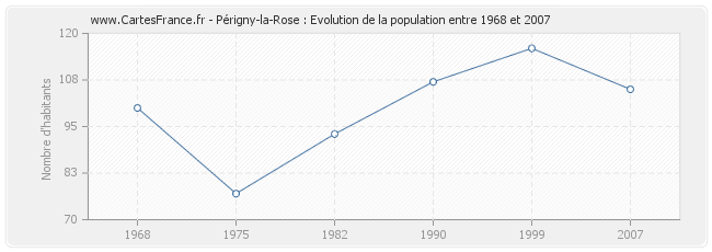 Population Périgny-la-Rose