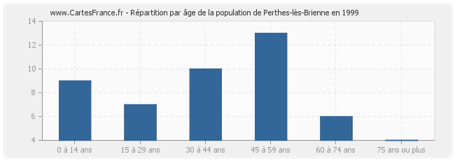 Répartition par âge de la population de Perthes-lès-Brienne en 1999