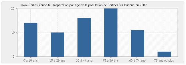 Répartition par âge de la population de Perthes-lès-Brienne en 2007
