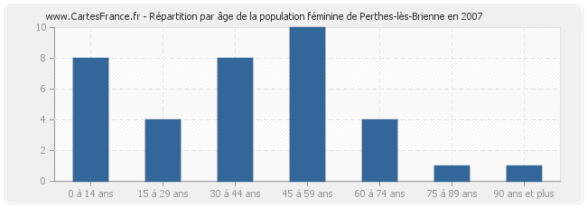 Répartition par âge de la population féminine de Perthes-lès-Brienne en 2007
